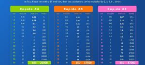 Rapido Run Smart Contract level amd sub levels